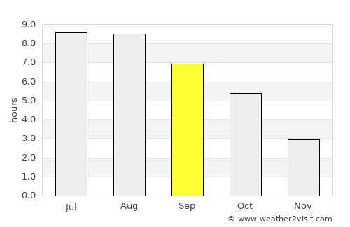 Grumăzeşti average rain in September