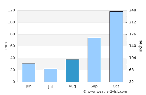 Grumo Nevano average rain in August