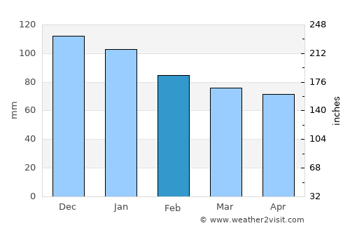 Grumo Nevano average rain in February