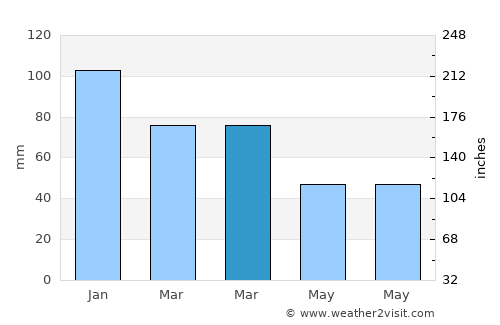 Grumo Nevano average rain in March