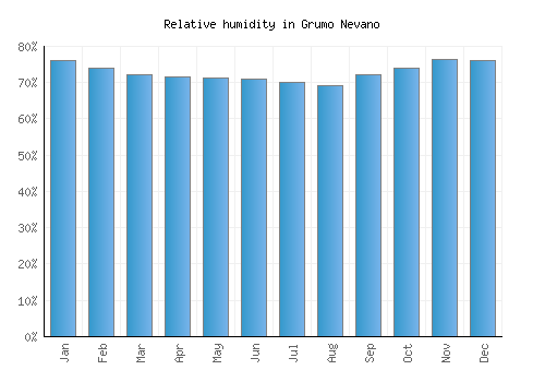 Grumo Nevano relative humidity averages