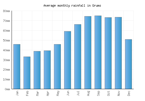 Grums monthly rainfall chart (mm)