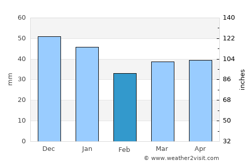 Grums average rain in February