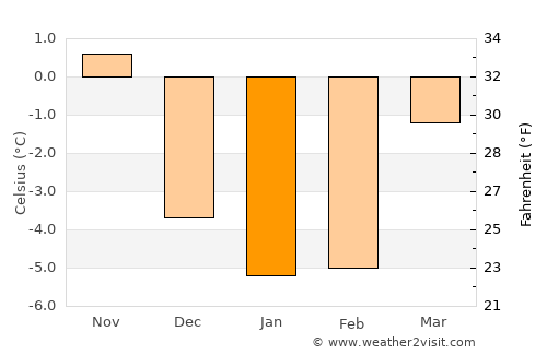 Grums average temperature in January