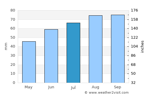 Grums average rain in July