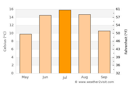 Grums average temperature in July
