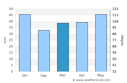 Grums average rain in March