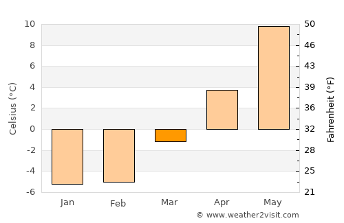 Grums average temperature in March