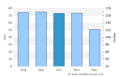 Grums average rain in October