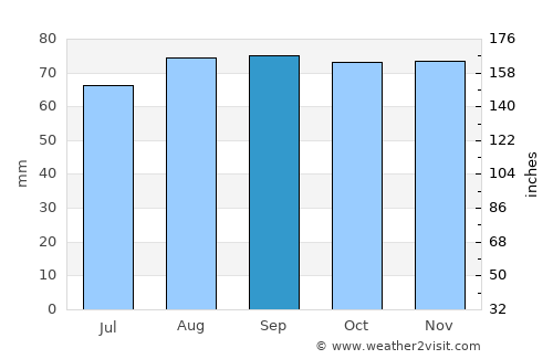 Grums average rain in September