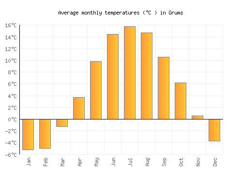 Grums average temperature chart (Celsius)