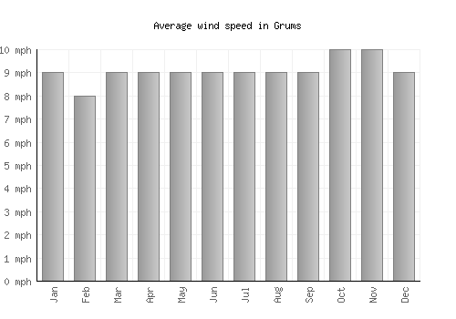Grums average winspeed by month (mph)