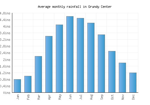 Grundy Center monthly rainfall chart (inches)