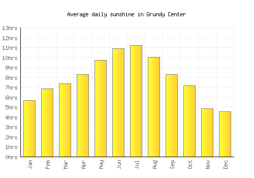Grundy Center average daily sunshine chart