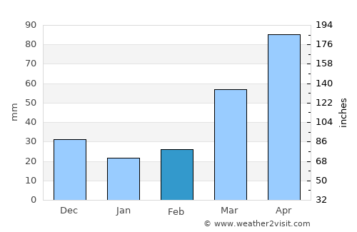 Grundy Center average rain in February