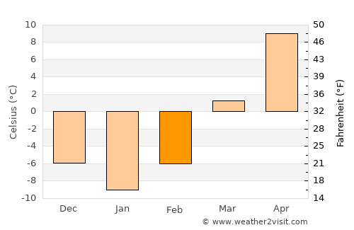 Grundy Center average temperature in February