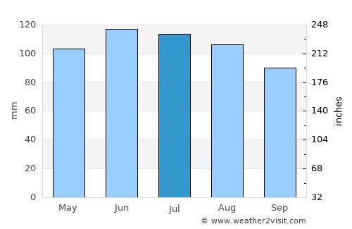 Grundy Center average rain in July