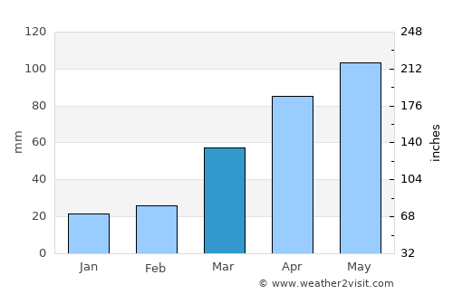 Grundy Center average rain in March