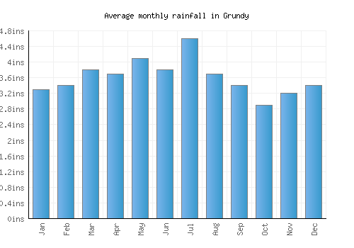 Grundy monthly rainfall chart (inches)