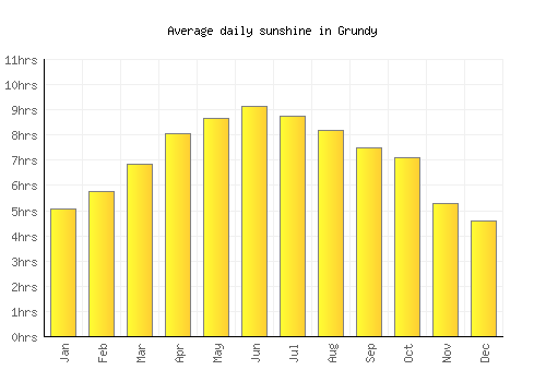 Grundy average daily sunshine chart