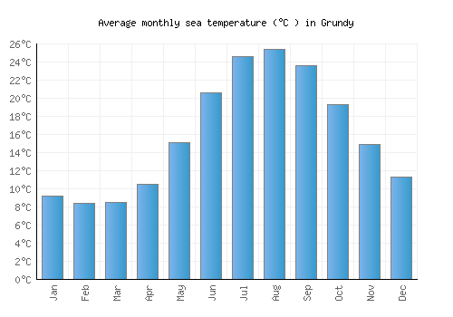 Grundy average sea temperature chart (Celsius)