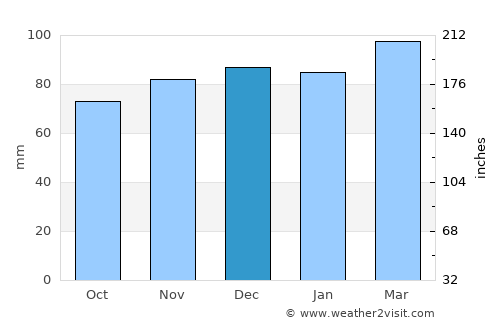 Grundy average rain in December