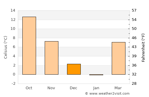 Grundy average temperature in December