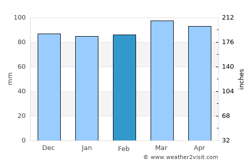 Grundy average rain in February