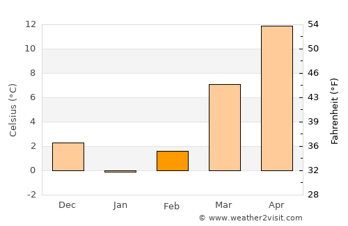Grundy average temperature in February