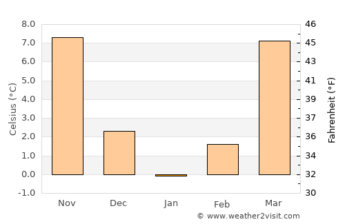 Grundy average temperature in January