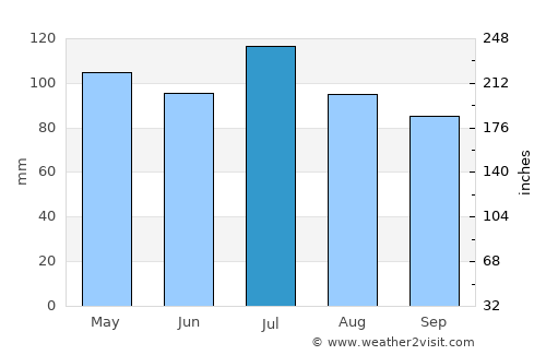 Grundy average rain in July