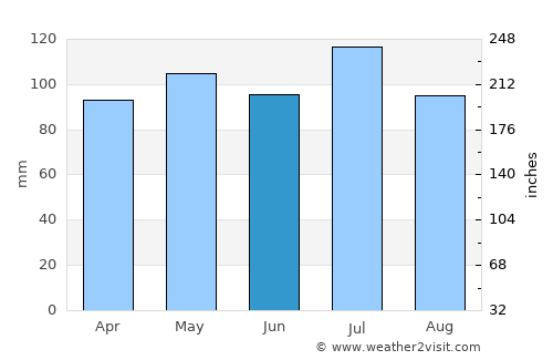 Grundy average rain in June