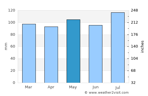 Grundy average rain in May