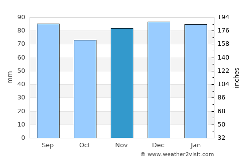 Grundy average rain in November
