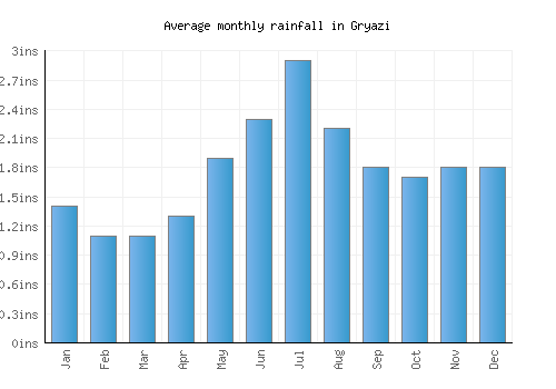 Gryazi monthly rainfall chart (inches)