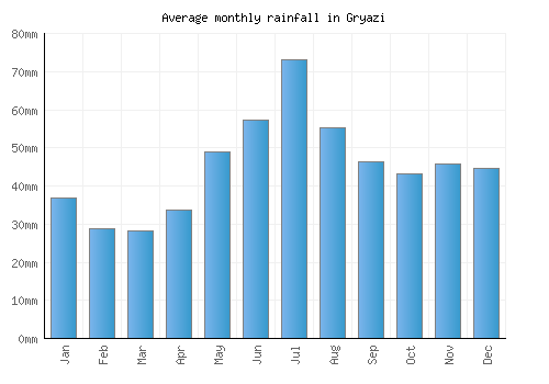 Gryazi monthly rainfall chart (mm)