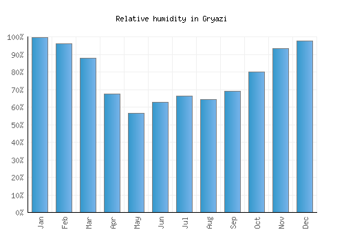 Gryazi relative humidity averages