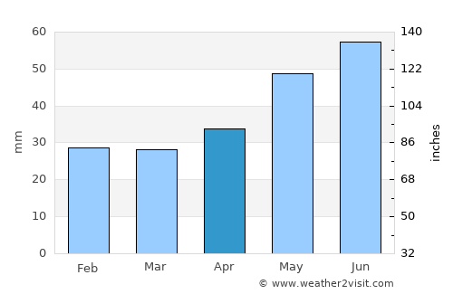 Gryazi average rain in April