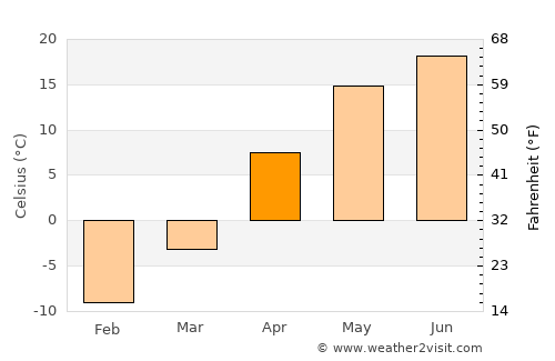 Gryazi average temperature in April