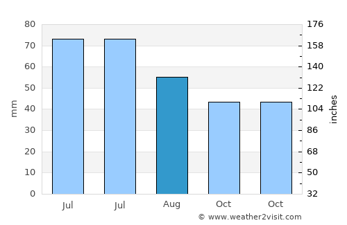 Gryazi average rain in August