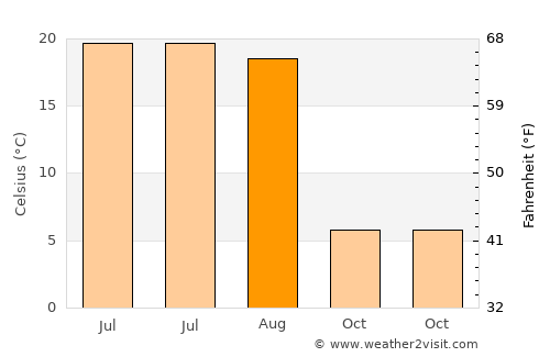 Gryazi average temperature in August