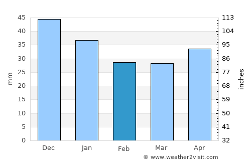 Gryazi average rain in February