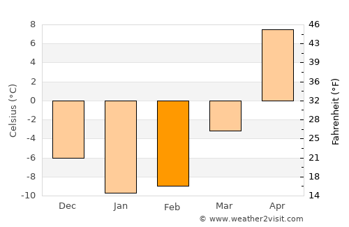 Gryazi average temperature in February