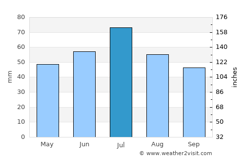 Gryazi average rain in July