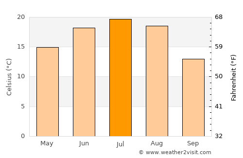 Gryazi average temperature in July