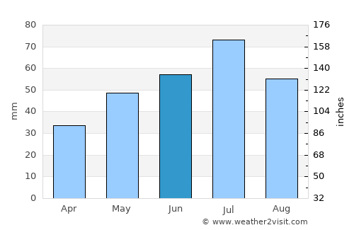 Gryazi average rain in June