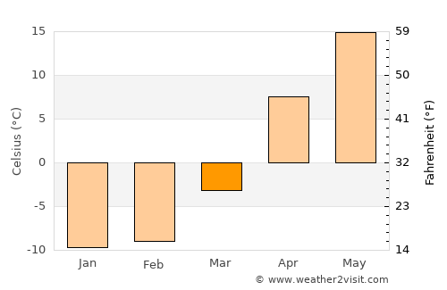 Gryazi average temperature in March