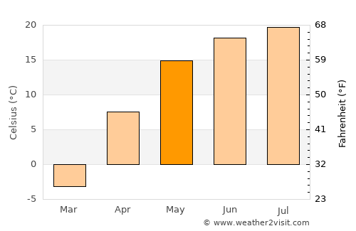 Gryazi average temperature in May