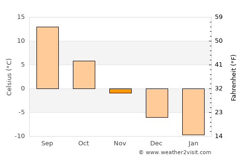 Gryazi average temperature in November