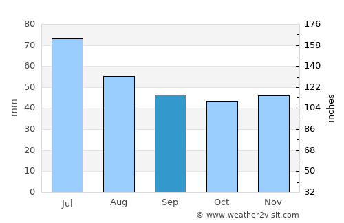 Gryazi average rain in September